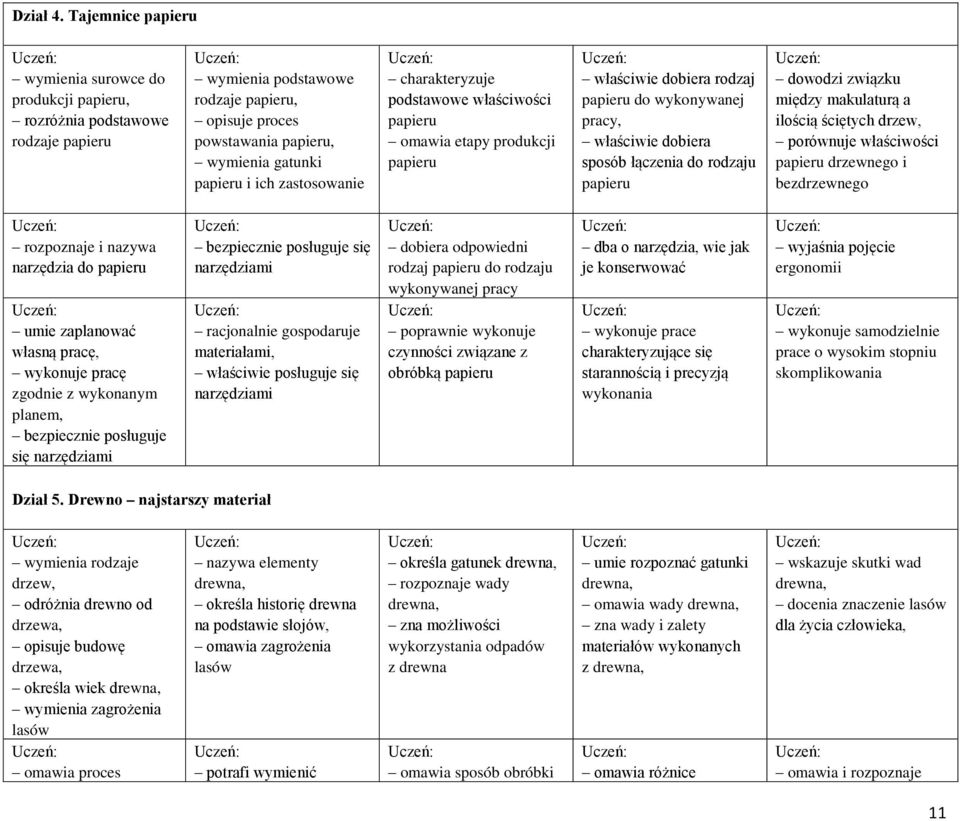 zastosowanie charakteryzuje podstawowe właściwości papieru omawia etapy produkcji papieru właściwie dobiera rodzaj papieru do wykonywanej pracy, właściwie dobiera sposób łączenia do rodzaju papieru