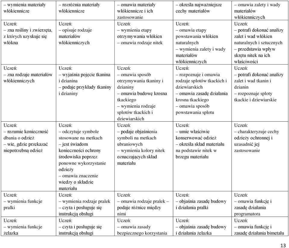 dzianiny odczytuje symbole stosowane na metkach jest świadom konieczności ochrony środowiska poprzez ponowne wykorzystanie odzieży omawia znaczenie wiedzy o składzie materiału wymienia rodzaje pralek