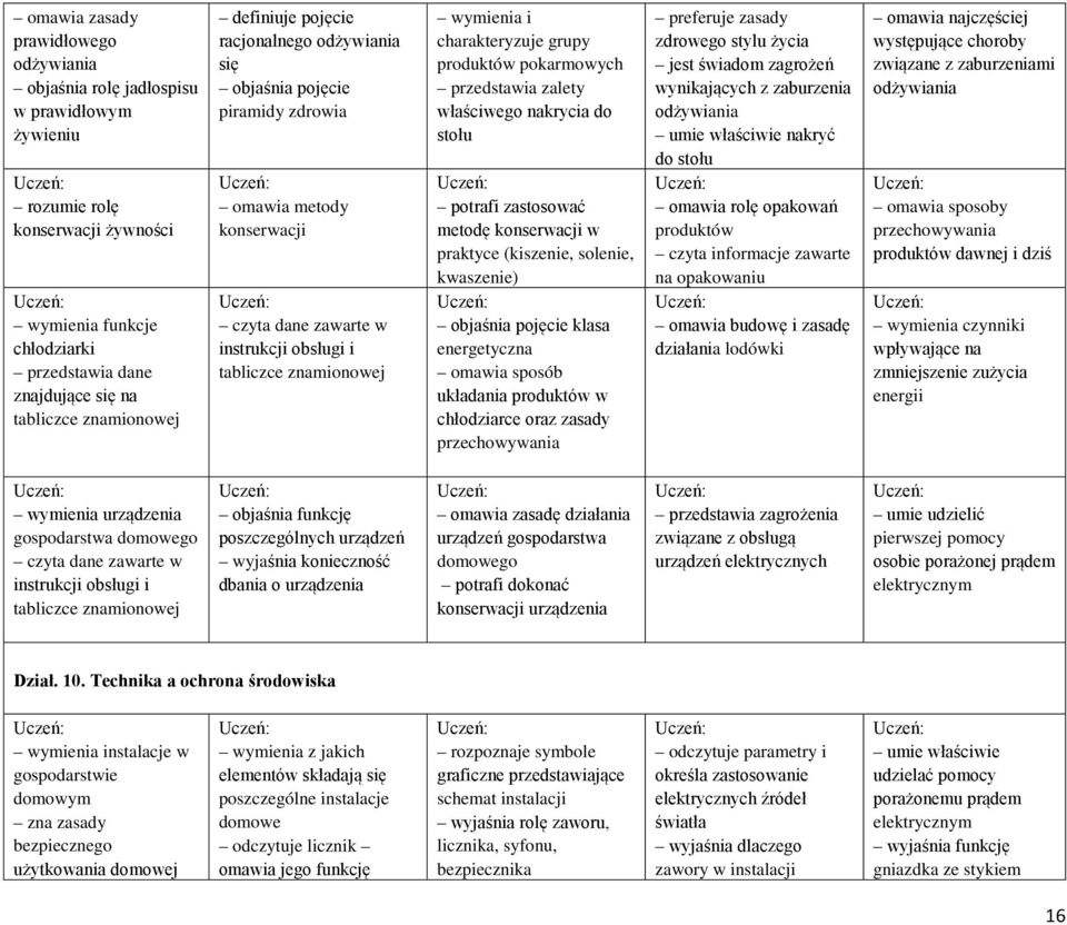 charakteryzuje grupy produktów pokarmowych przedstawia zalety właściwego nakrycia do stołu potrafi zastosować metodę konserwacji w praktyce (kiszenie, solenie, kwaszenie) objaśnia pojęcie klasa