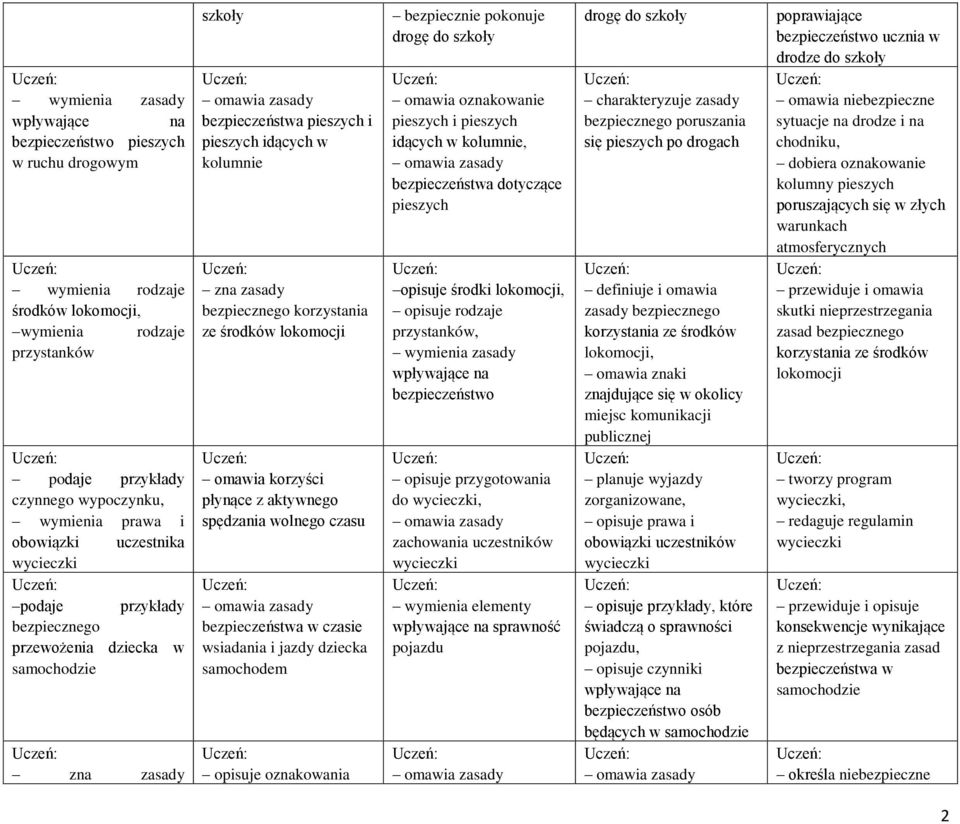 korzystania ze środków lokomocji omawia korzyści płynące z aktywnego spędzania wolnego czasu bezpieczeństwa w czasie wsiadania i jazdy dziecka samochodem opisuje oznakowania bezpiecznie pokonuje