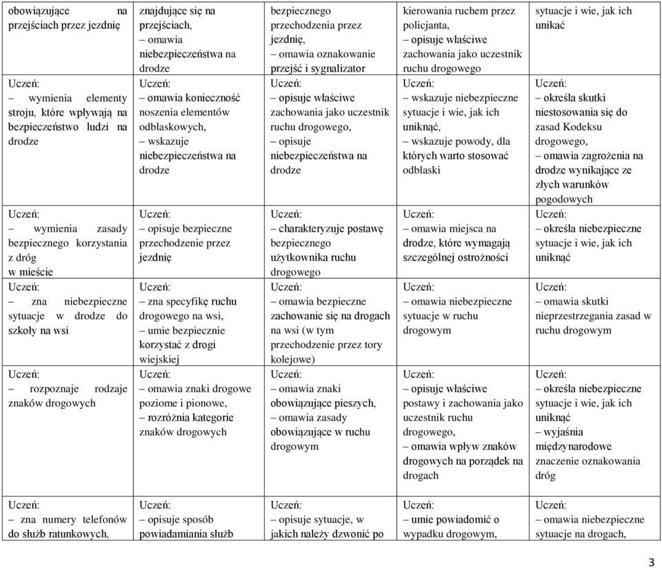 niebezpieczeństwa na drodze opisuje bezpieczne przechodzenie przez jezdnię zna specyfikę ruchu drogowego na wsi, umie bezpiecznie korzystać z drogi wiejskiej omawia znaki drogowe poziome i pionowe,