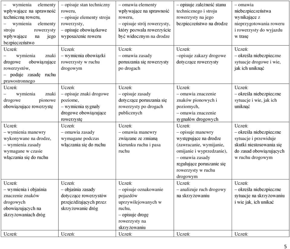 znaków drogowych obowiązujących na skrzyżowaniach dróg opisuje stan techniczny roweru, opisuje elementy stroju rowerzysty, opisuje obowiązkowe wyposażenie roweru wymienia obowiązki rowerzysty w ruchu