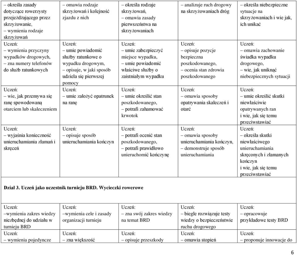 drogowym, opisuje, w jaki sposób udziela się pierwszej pomocy umie założyć opatrunek na ranę opisuje sposób unieruchamiania kończyn określa rodzaje skrzyżowań, pierwszeństwa na skrzyżowaniach umie