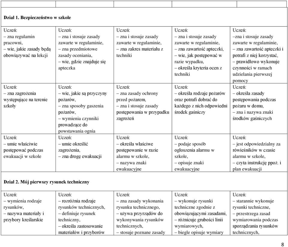 stosuje zasady zawarte w regulaminie, zna przedmiotowe zasady oceniania, wie, gdzie znajduje się apteczka wie, jakie są przyczyny pożarów, zna sposoby gaszenia pożarów, wymienia czynniki prowadzące