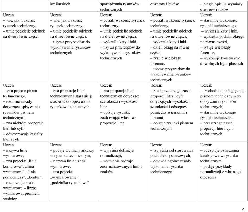 wymiarową, promień, średnicę kreślarskich wie, jak wykonać rysunek techniczny, umie podzielić odcinek na dwie równe części, używa przyrządów do wykonywania rysunków technicznych zna proporcje liter