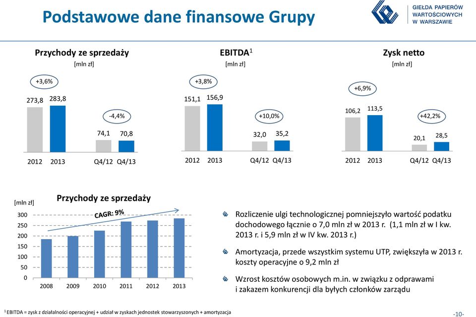 mln zł w 2013 r. (1,1 mln zł w I kw. 2013 r. i 5,9 mln zł w IV kw. 2013 r.) Amortyzacja, przede wszystkim systemu UTP, zwiększyła w 2013 r.