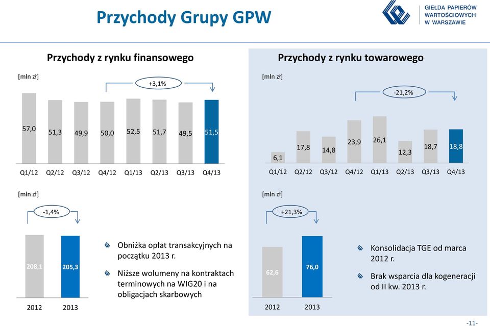 opłat transakcyjnych na początku 2013 r.