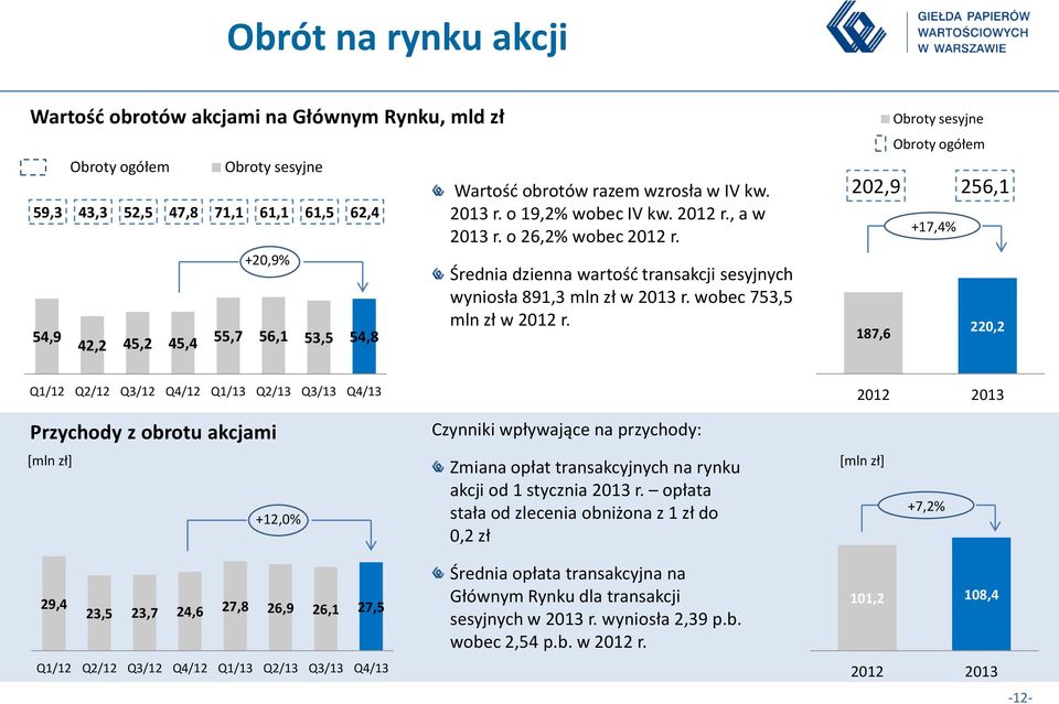 wobec 753,5 mln zł w 2012 r.