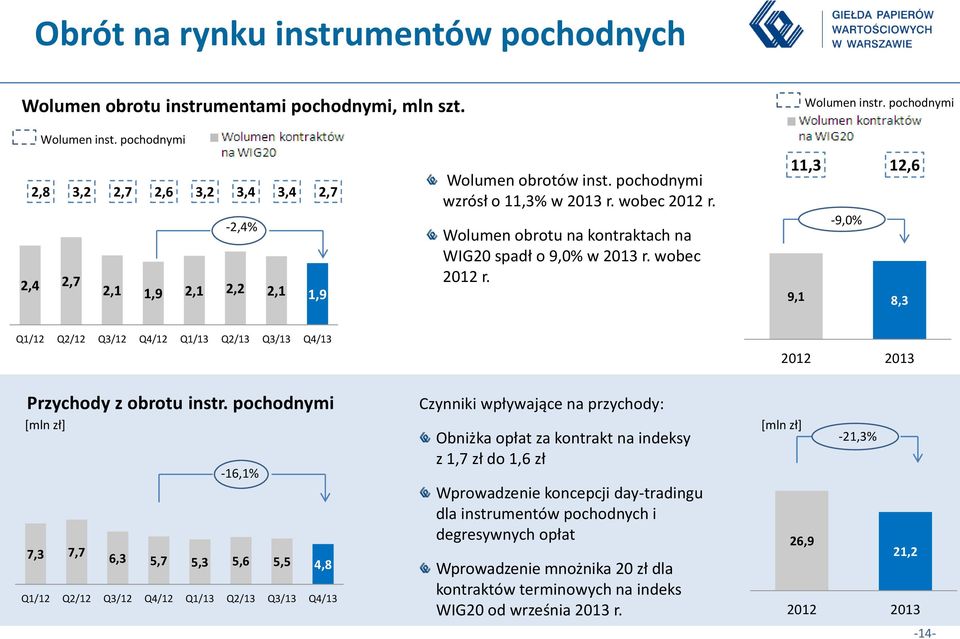 Wolumen obrotu na kontraktach na WIG20 spadł o 9,0% w 2013 r. wobec 2012 r. 11,3 12,6-9,0% 9,1 8,3 Przychody z obrotu instr.