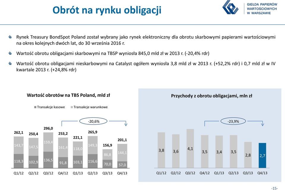 (+52,2% rdr) i 0,7 mld zł w IV kwartale 2013 r.