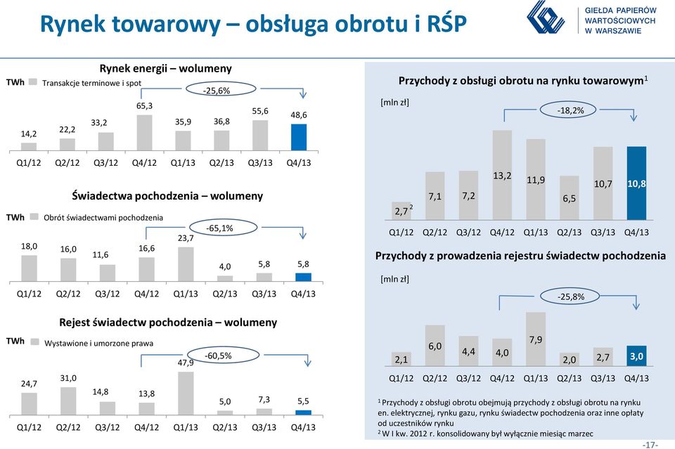 31,0 24,7 14,8 13,8 5,0 7,3 5,5 2,7 2,1 2 7,1 7,2 6,0 13,2 4,4 4,0 11,9 1 Przychody z obsługi obrotu obejmują przychody z obsługi obrotu na rynku en.