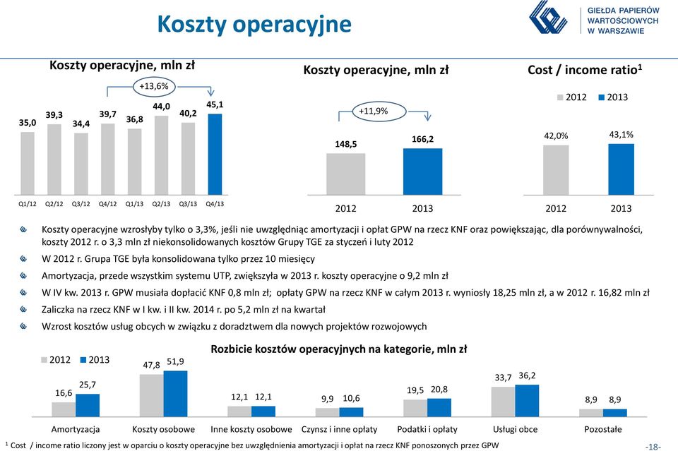 o 3,3 mln zł niekonsolidowanych kosztów Grupy TGE za styczeń i luty 2012 W 2012 r. Grupa TGE była konsolidowana tylko przez 10 miesięcy Amortyzacja, przede wszystkim systemu UTP, zwiększyła w 2013 r.