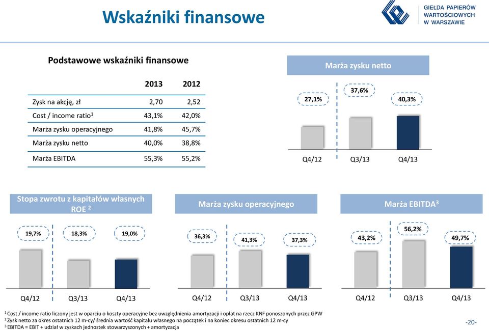 56,2% 49,7% Q4/12 Q3/13 Q4/13 Q4/12 Q3/13 Q4/13 Q4/12 Q3/13 Q4/13 1 Cost / income ratio liczony jest w oparciu o koszty operacyjne bez uwzględnienia amortyzacji i opłat na rzecz KNF ponoszonych przez