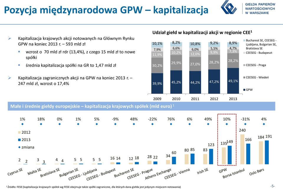 8,9% 7,9% 6,6% 6,0% 5,5% 4,7% 10,2% 11,9% 12,0% 9,9% 7,3% 30,2% 29,9% 27,0% 28,2% 28,2% Bucharest SE, CEESEG - Ljubljana, Bulgarian SE, Bratislava SE CEESEG - Budapeszt CEESEG - Praga Kapitalizacja