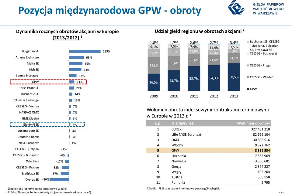 -37% -1% -6% -17% 33% 23% 21% 14% 13% 7% 7% 6% 6% 3% 3% 1% 65% 59% 54% 1 Źródło: FESE (obroty sesyjne i pakietowe w euro) 2 Źródło: Thomson Reuters, (obroty akcjami w ramach arkusza zleceń) 139% 1,8%