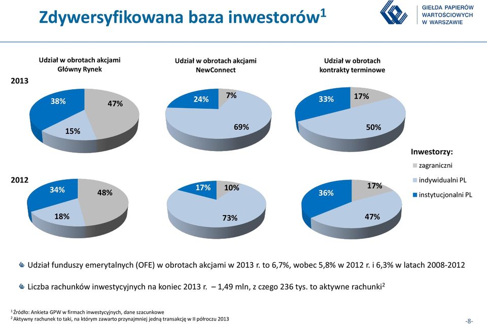 obrotach akcjami w 2013 r. to 6,7%, wobec 5,8% w 2012 r. i 6,3% w latach 2008-2012 Liczba rachunków inwestycyjnych na koniec 2013 r. 1,49 mln, z czego 236 tys.