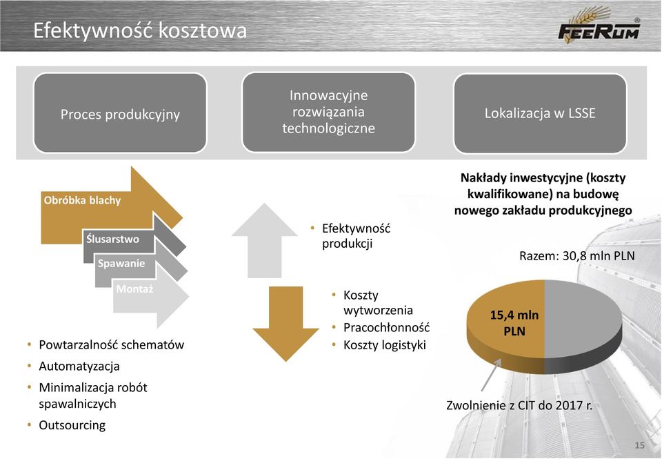 zakładu produkcyjnego Razem: 30,8 mln PLN Montaż Powtarzalność schematów Automatyzacja Minimalizacja robót