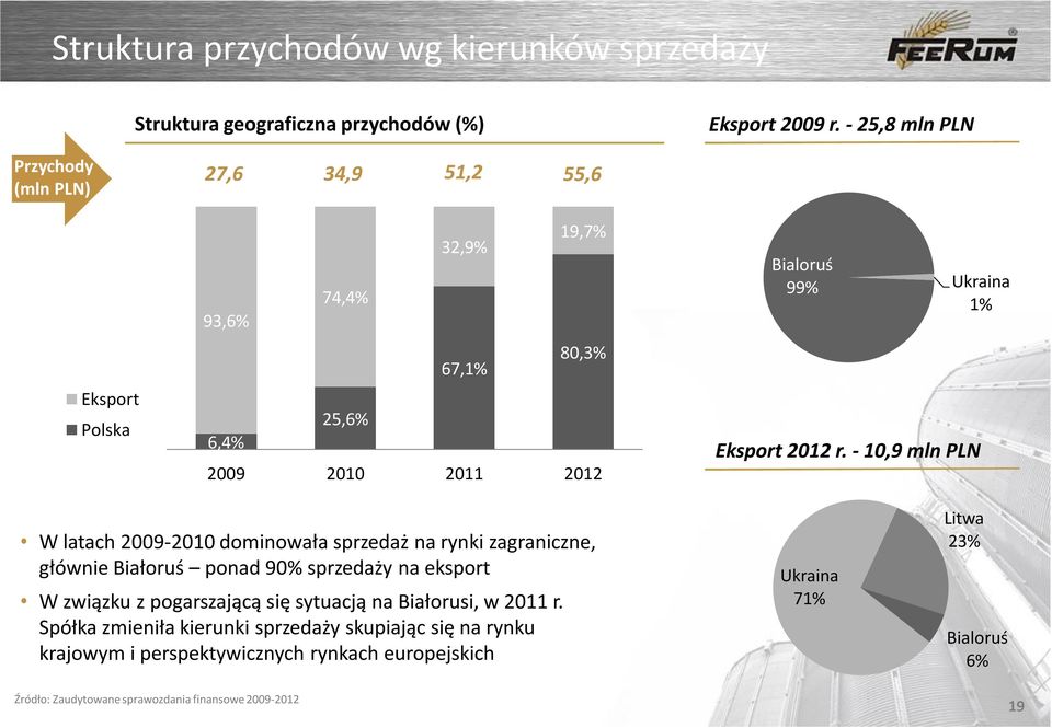 Eksport 2012 r.