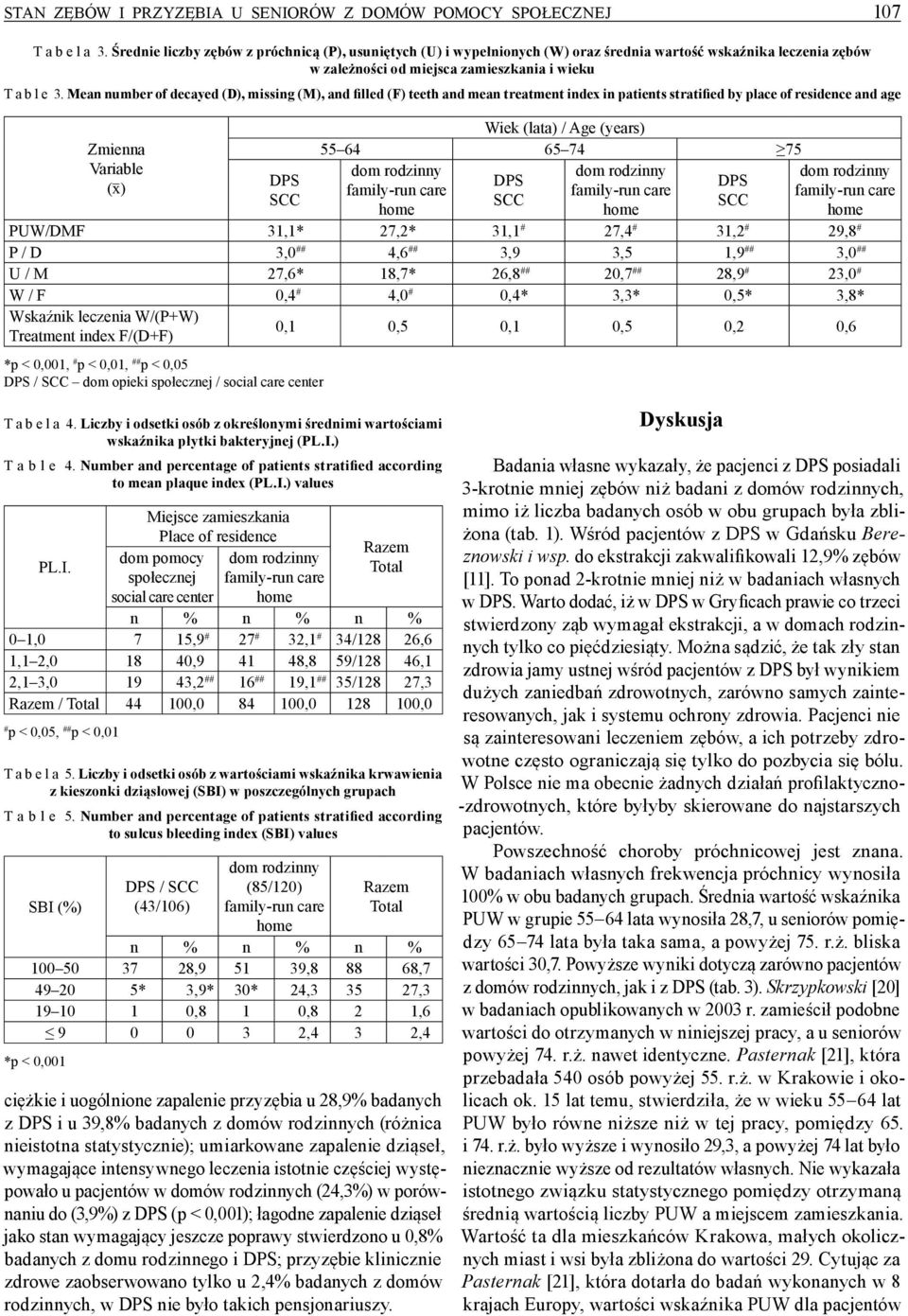 Mean number of decayed (D), missing (M), and filled (F) teeth and mean treatment index in patients stratified by place of residence and age Zmienna Variable (x) DPS SCC Wiek (lata) / Age (years) 55