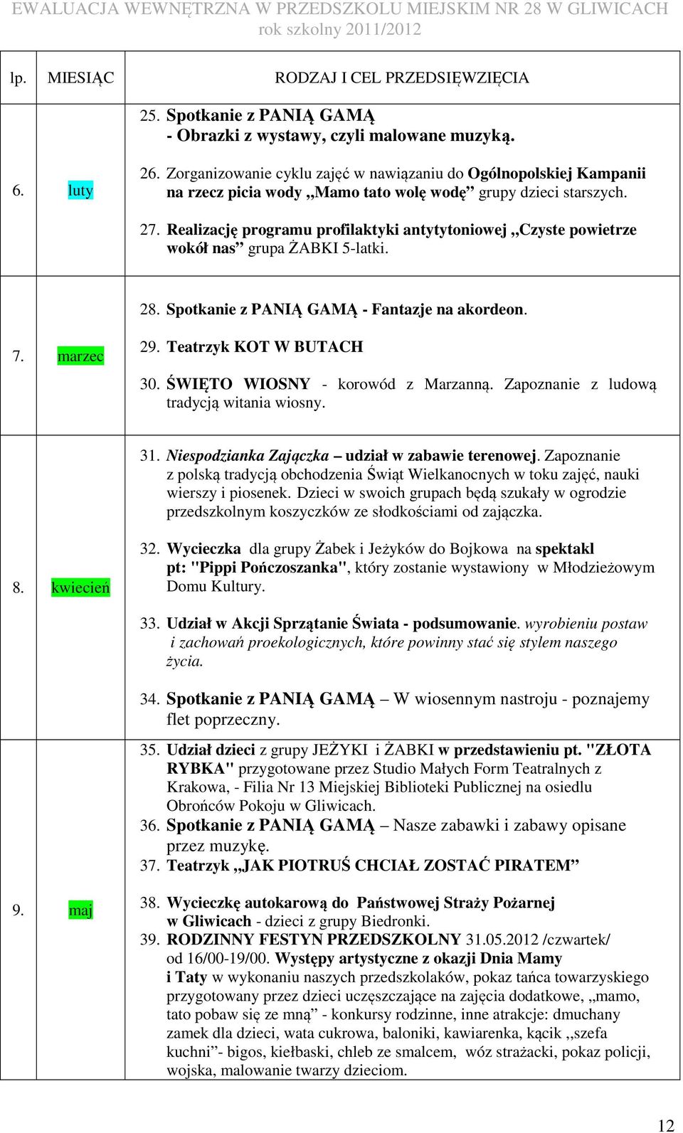 Realizację programu profilaktyki antytytoniowej Czyste powietrze wokół nas grupa ŻABKI 5-latki. 28. Spotkanie z PANIĄ GAMĄ - Fantazje na akordeon. 7. marzec 29. Teatrzyk KOT W BUTACH 30.