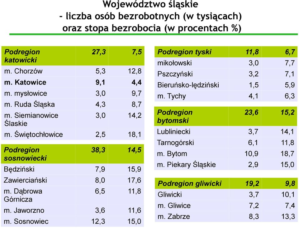 Dąbrowa Górnicza 6,5 11,8 m. Jaworzno 3,6 11,6 m. Sosnowiec 12,3 15,0 Podregion tyski 11,8 6,7 mikołowski 3,0 7,7 Pszczyński 3,2 7,1 Bieruńsko-lędziński 1,5 5,9 m.