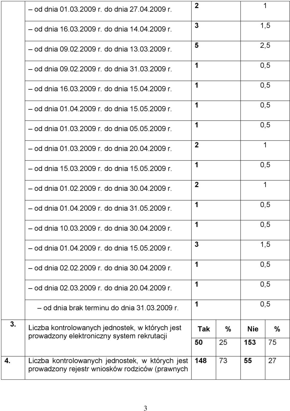 2009 r. do dnia 30.04.2009 r. od dnia 01.04.2009 r. do dnia 31.05.2009 r. od dnia 10.03.2009 r. do dnia 30.04.2009 r. od dnia 01.04.2009 r. do dnia 15.05.2009 r. od dnia 02.02.2009 r. do dnia 30.04.2009 r. od dnia 02.03.2009 r. do dnia 20.