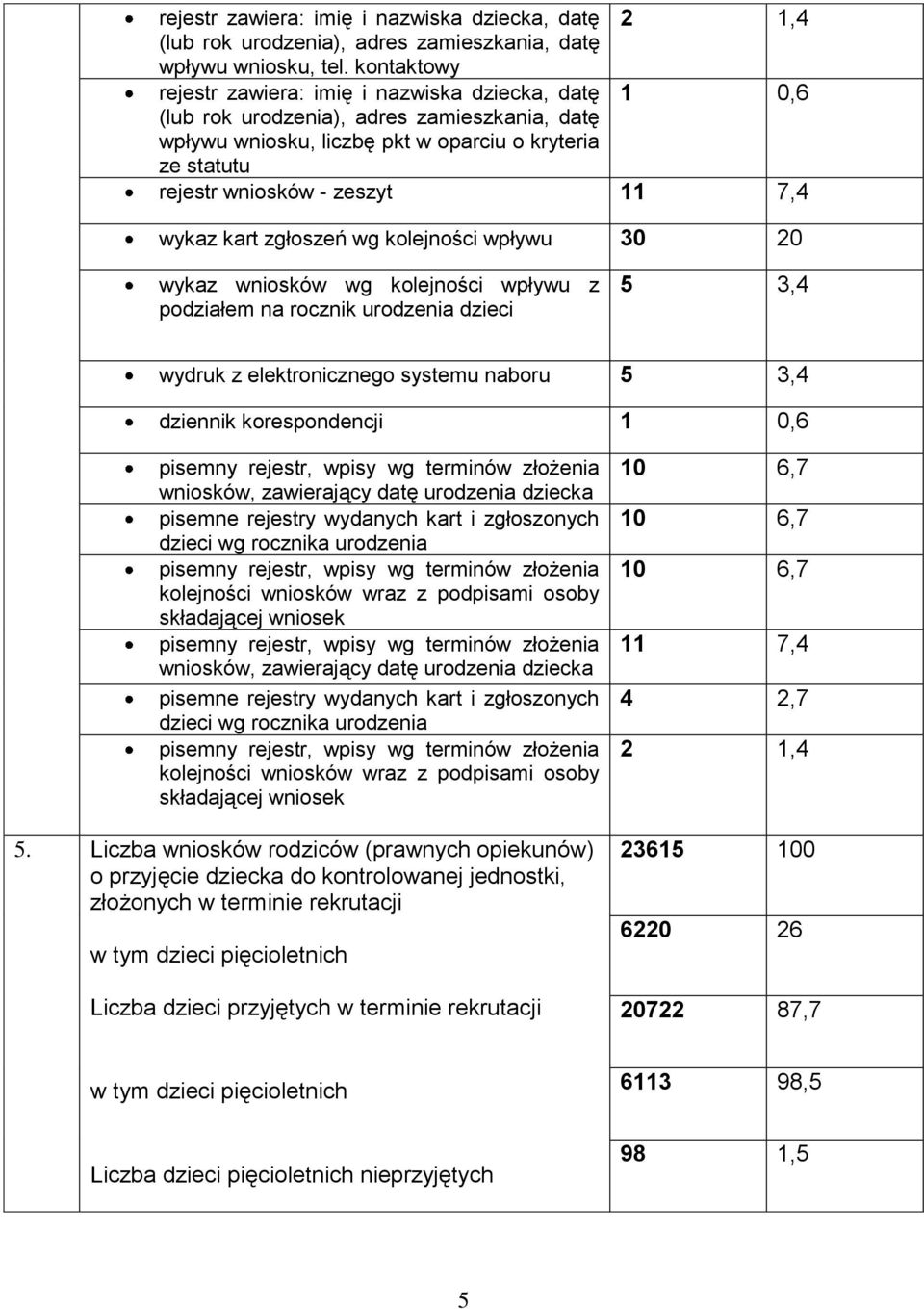 7,4 wykaz kart zgłoszeń wg kolejności wpływu 30 20 wykaz wniosków wg kolejności wpływu z podziałem na rocznik urodzenia dzieci 5 3,4 wydruk z elektronicznego systemu naboru 5 3,4 dziennik