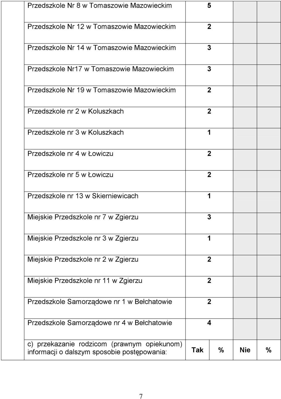 nr 13 w Skierniewicach 1 Miejskie Przedszkole nr 7 w Zgierzu 3 Miejskie Przedszkole nr 3 w Zgierzu 1 Miejskie Przedszkole nr 2 w Zgierzu 2 Miejskie Przedszkole nr 11 w Zgierzu 2