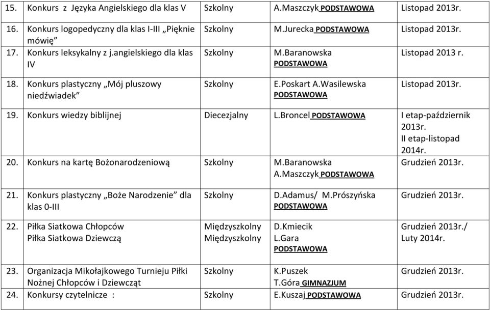 Broncel I etap październik 2013r. II etap listopad 2014r. 20. Konkurs na kartę Bożonarodzeniową M.Baranowska A.Maszczyk Grudzień 2013r. 21. Konkurs plastyczny Boże Narodzenie dla klas 0 III D.