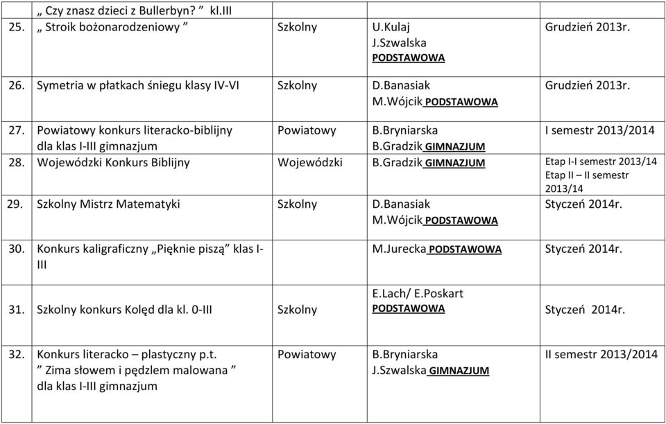 Gradzik Etap I I semestr 2013/14 Etap II II semestr 2013/14 29. Mistrz Matematyki D.Banasiak M.Wójcik Styczeń 2014r. 30. Konkurs kaligraficzny Pięknie piszą klas I III 31.