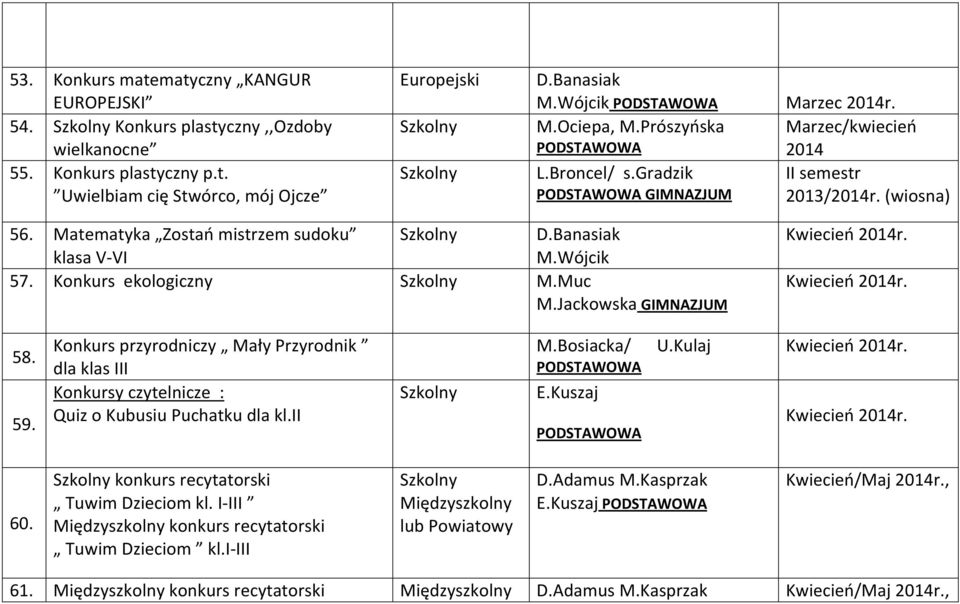 Wójcik 57. Konkurs ekologiczny M.Muc M.Jackowska 58. 59. Konkurs przyrodniczy Mały Przyrodnik dla klas III Konkursy czytelnicze : Quiz o Kubusiu Puchatku dla kl.ii M.Bosiacka/ U.Kulaj E.