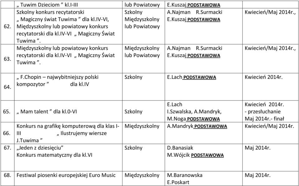 Surmacki E.Kuszaj Kwiecień/, Kwiecień/, 64. F.Chopin najwybitniejszy polski kompozytor dla kl.iv E.Lach 65. Mam talent dla kl.0 VI Konkurs na grafikę komputerową dla klas I 66.