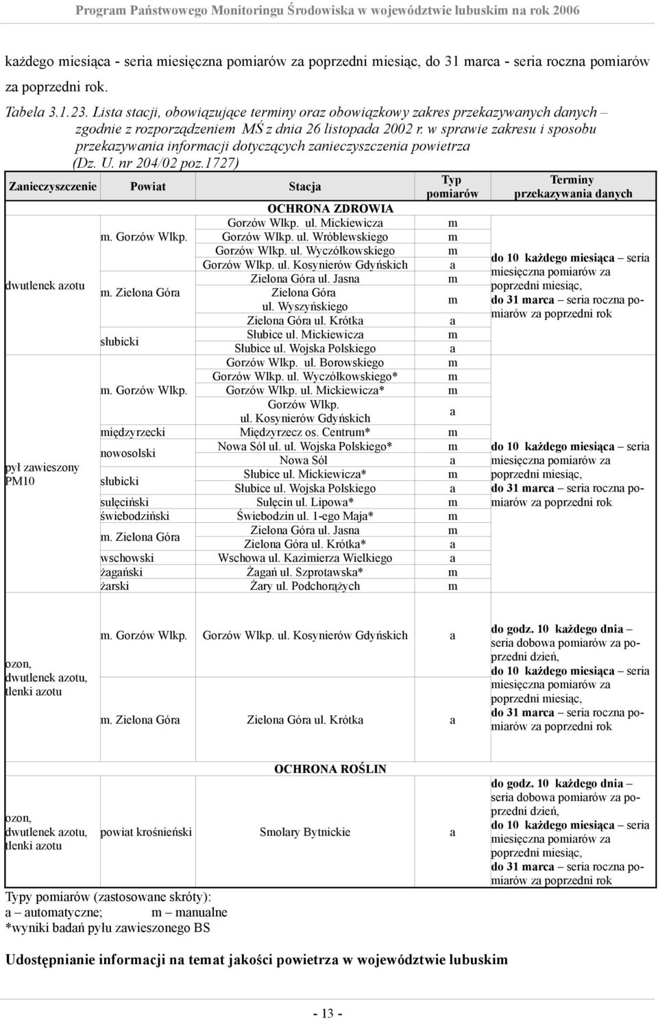 w sprawie zakresu i sposobu przekazywania informacji dotyczących zanieczyszczenia powietrza (Dz. U. nr 204/02 poz.1727) Zanieczyszczenie Powiat Stacja Typ pomiarów OCHRONA ZDROWIA Gorzów Wlkp. ul.