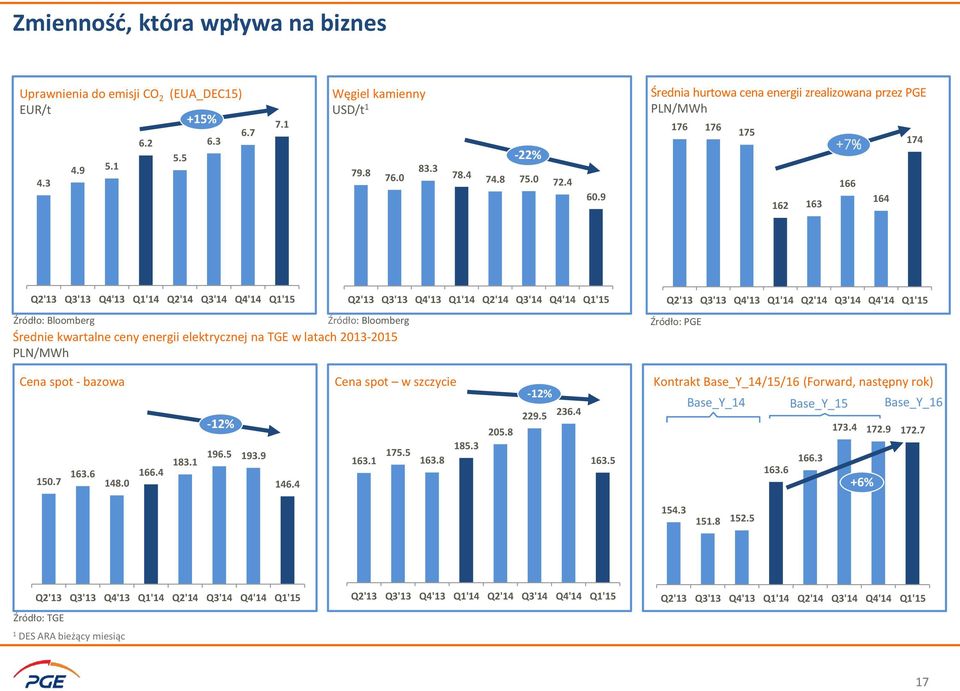 ceny energii elektrycznej na TGE w latach 2013-2015 PLN/MWh Q2'13 Q3'13 Q4'13 Q1'14 Q2'14 Q3'14 Q4'14 Q1'15 Q2'13 Q3'13 Q4'13 Q1'14 Q2'14 Q3'14 Q4'14 Q1'15 Źródło: PGE Cena spot - bazowa Cena spot w