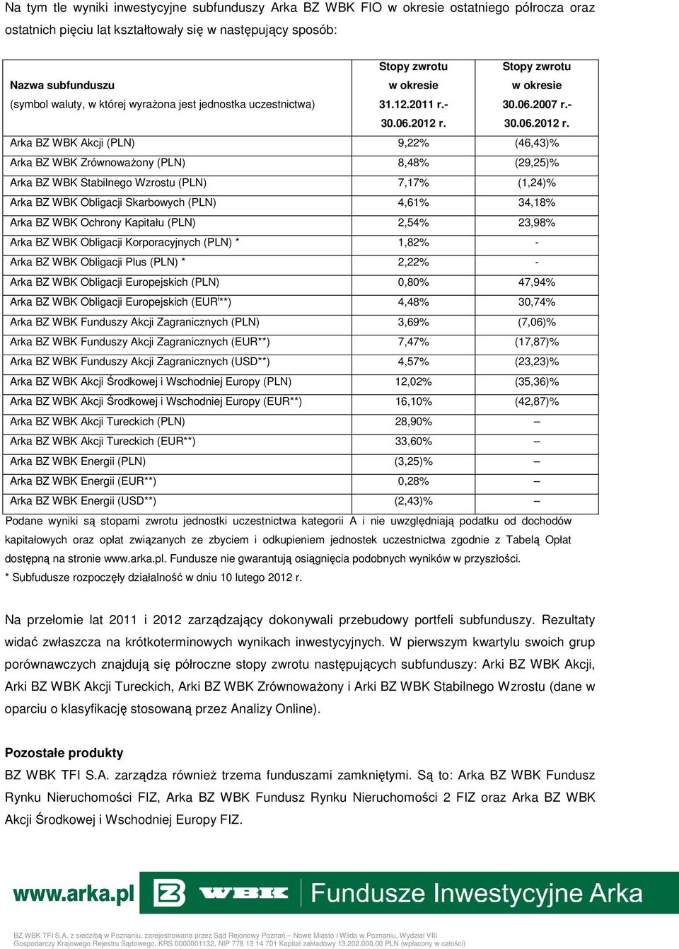 - Arka BZ WBK Akcji (PLN) 9,22% (46,43)% Arka BZ WBK ZrównowaŜony (PLN) 8,48% (29,25)% Arka BZ WBK Stabilnego Wzrostu (PLN) 7,17% (1,24)% Arka BZ WBK Obligacji Skarbowych (PLN) 4,61% 34,18% Arka BZ