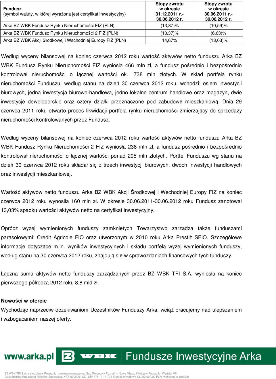 - Arka BZ WBK Fundusz Rynku Nieruchomości FIZ (PLN) (13,87)% (10,59)% Arka BZ WBK Fundusz Rynku Nieruchomości 2 FIZ (PLN) (10,37)% (6,63)% Arka BZ WBK Akcji Środkowej i Wschodniej Europy FIZ (PLN)