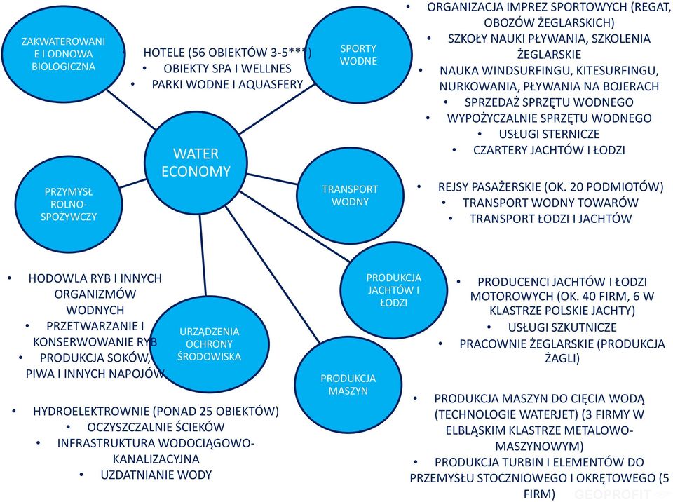 WODNEGO USŁUGI STERNICZE CZARTERY JACHTÓW I ŁODZI REJSY PASAŻERSKIE (OK.