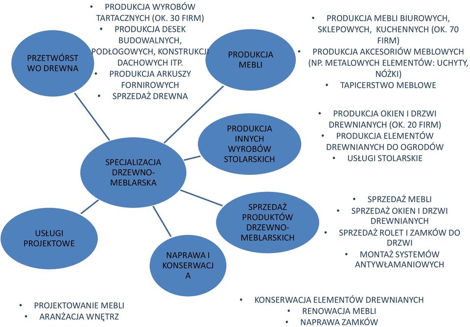 METALOWYCH ELEMENTÓW: UCHYTY, NÓŻKI) TAPICERSTWO MEBLOWE SPECJALIZACJA DRZEWNO- MEBLARSKA PRODUKCJA INNYCH WYROBÓW STOLARSKICH PRODUKCJA OKIEN I DRZWI DREWNIANYCH (OK.