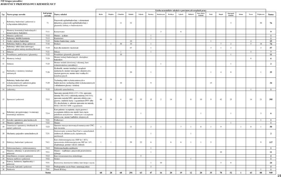 1 1 4 Robotnicy obróbki kamienia 7113 Kamieniarz 1 1 5 Cieśle i stolarze budowlani 7115 Stolarz budowlany; cieśla 10 1 4 15 6 Robotnicy budowy dróg i pokrewni 7116 Brukarz 1 30 10 1 7 2 5 18 74 7