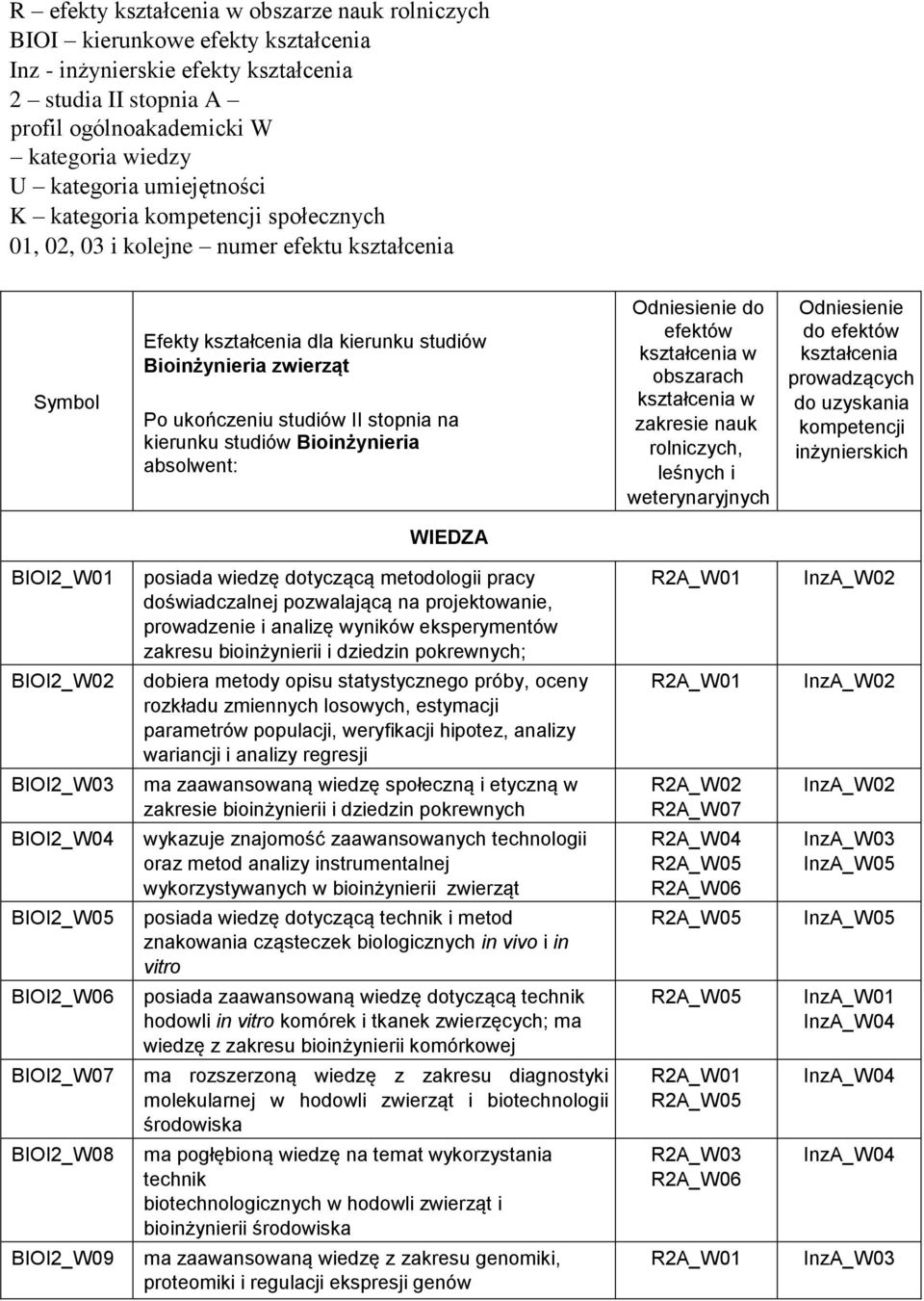 na kierunku studiów Bioinżynieria absolwent: Odniesienie do efektów kształcenia w obszarach kształcenia w zakresie nauk rolniczych, leśnych i weterynaryjnych Odniesienie do efektów kształcenia