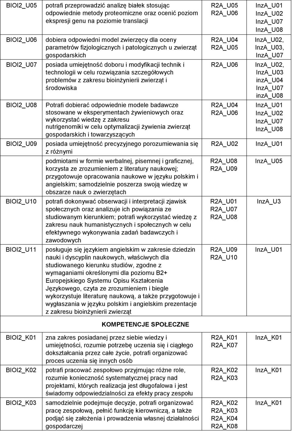 rozwiązania szczegółowych problemów z zakresu bioinżynierii zwierząt i środowiska R2A_U06, InzA_U03 inza_u04 inza_u08 BIOI2_U08 Potrafi dobierać odpowiednie modele badawcze stosowane w eksperymentach