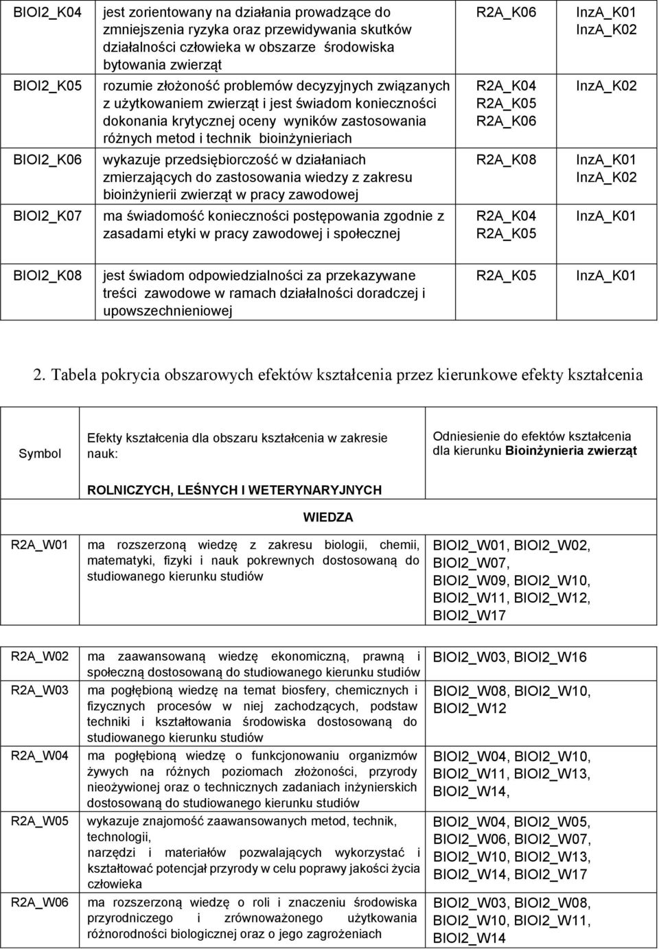 R2A_K05 R2A_K06 InzA_K02 BIOI2_K06 wykazuje przedsiębiorczość w działaniach zmierzających do zastosowania wiedzy z zakresu bioinżynierii zwierząt w pracy zawodowej R2A_K08 InzA_K02 BIOI2_K07 ma