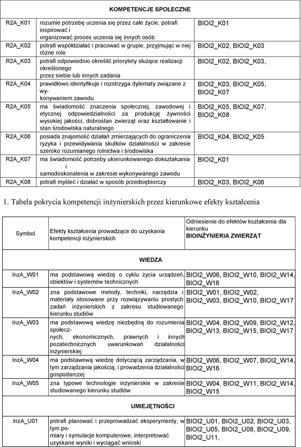 rozstrzyga dylematy związane z wykonywaniem zawodu ma świadomość znaczenia społecznej, zawodowej i etycznej odpowiedzialności za produkcję żywności wysokiej jakości, dobrostan zwierząt oraz