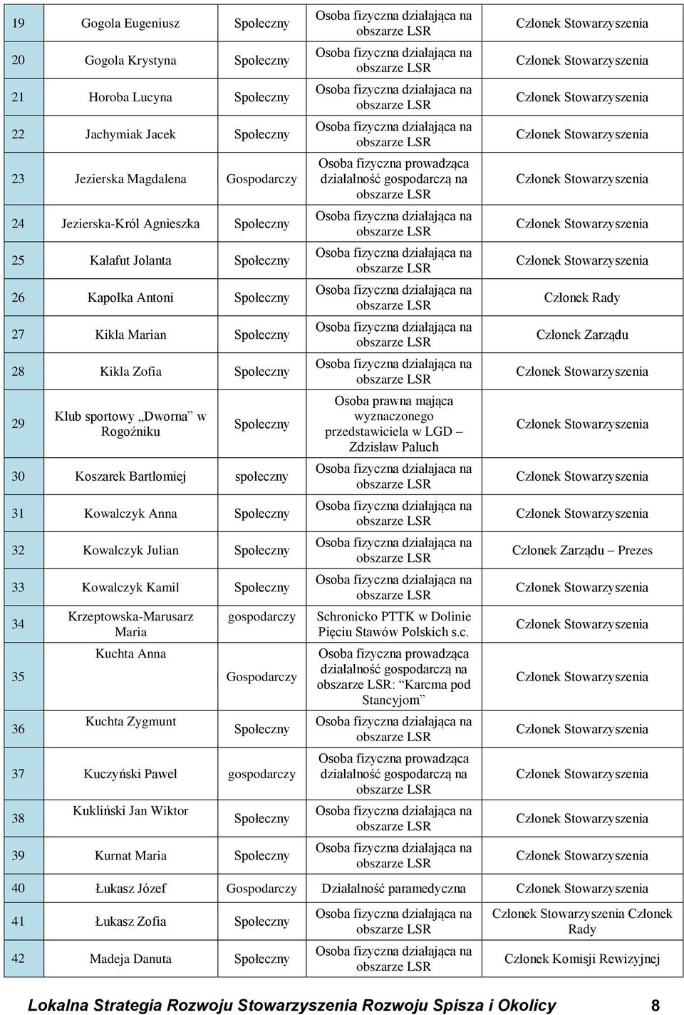 Społeczny 32 Kowalczyk Julian Społeczny 33 Kowalczyk Kamil Społeczny 34 35 36 Krzeptowska-Marusarz Maria Kuchta Anna Kuchta Zygmunt gospodarczy Gospodarczy Społeczny 37 Kuczyński Paweł gospodarczy 38