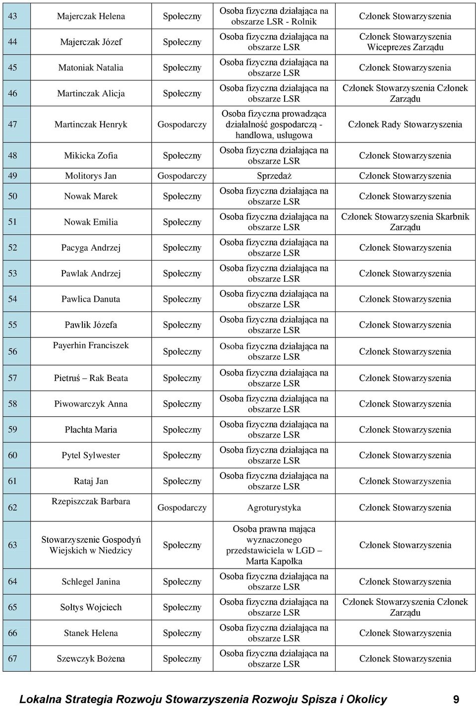 gospodarczą - handlowa, usługowa Osoba fizyczna działająca na obszarze LSR Członek Stowarzyszenia Członek Stowarzyszenia Wiceprezes Zarządu Członek Stowarzyszenia Członek Stowarzyszenia Członek