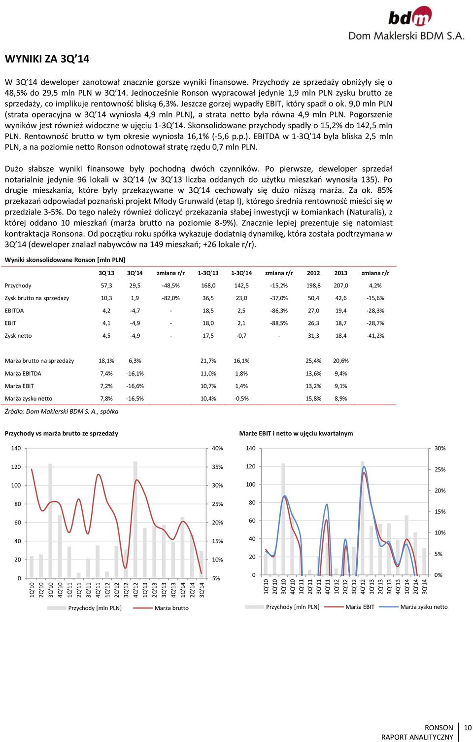 Jednocześnie Ronson wypracował jedynie 1,9 mln PLN zysku brutto ze sprzedaży, co implikuje rentowność bliską 6,3%. Jeszcze gorzej wypadły EBIT, który spadł o ok.