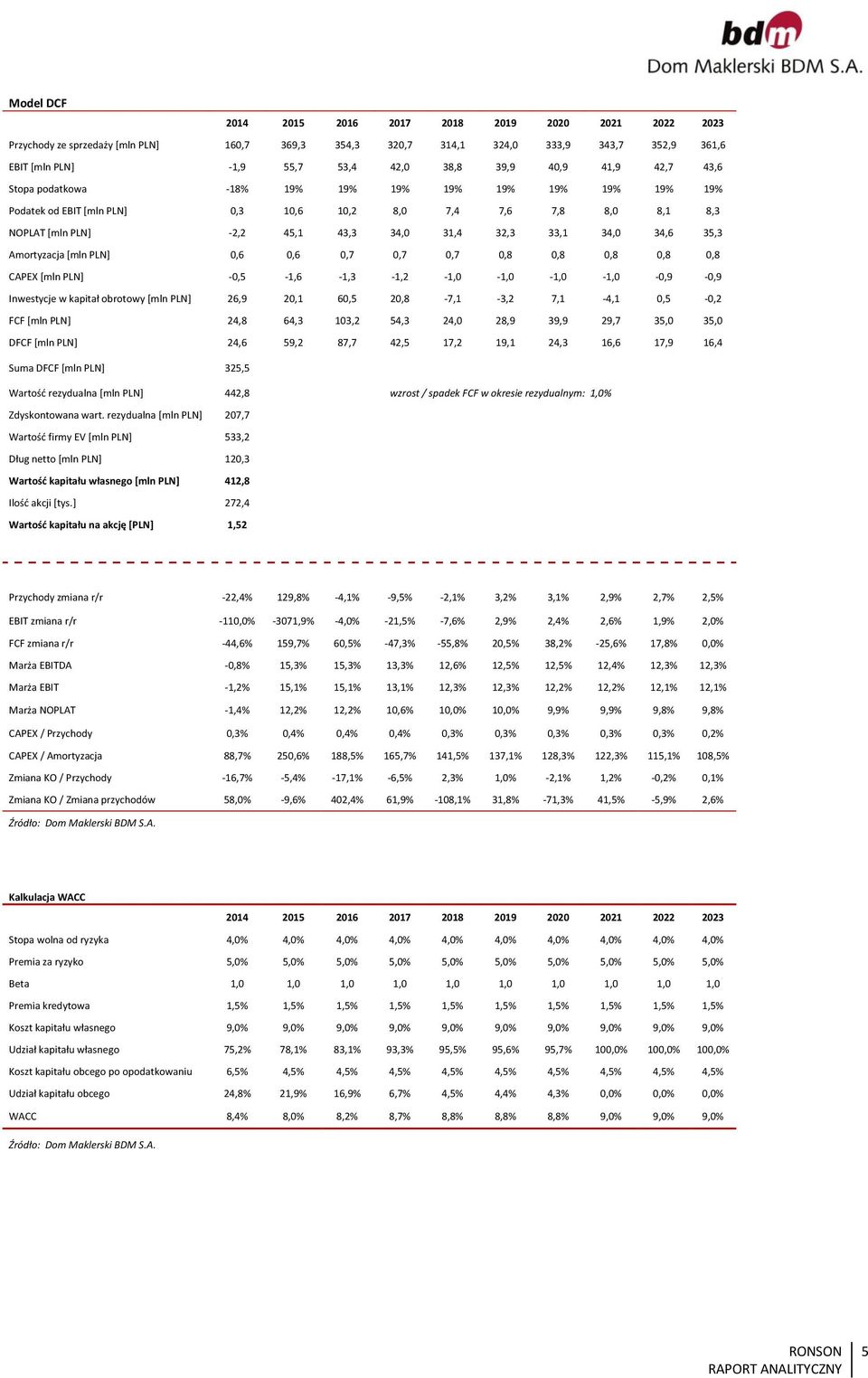 Amortyzacja [mln PLN],6,6,7,7,7,8,8,8,8,8 CAPEX [mln PLN] -,5-1,6-1,3-1,2-1, -1, -1, -1, -,9 -,9 Inwestycje w kapitał obrotowy [mln PLN] 26,9 2,1 6,5 2,8-7,1-3,2 7,1-4,1,5 -,2 FCF [mln PLN] 24,8 64,3