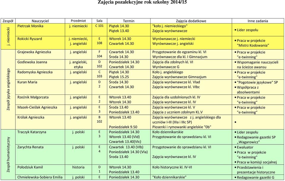 angielski, etyka D 10 Radomyska Agnieszka j. angielski C 103 Kuran Maria j. angielski D Rzeźnik Małgorzata j. angielski E Mazek-Cieślak Agnieszka j. angielski E 3 Królak Agnieszka j.