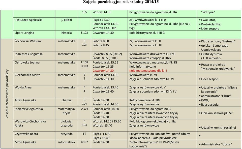 00 Sobota 8.45 Staniaszek Bogumiła matematyka Czwartek 8.55 (D10) Środa 8.55 (E101) Ostrowska Joanna matematyka E 108 Poniedziałek 15.5 D 103 Czwartek 15.