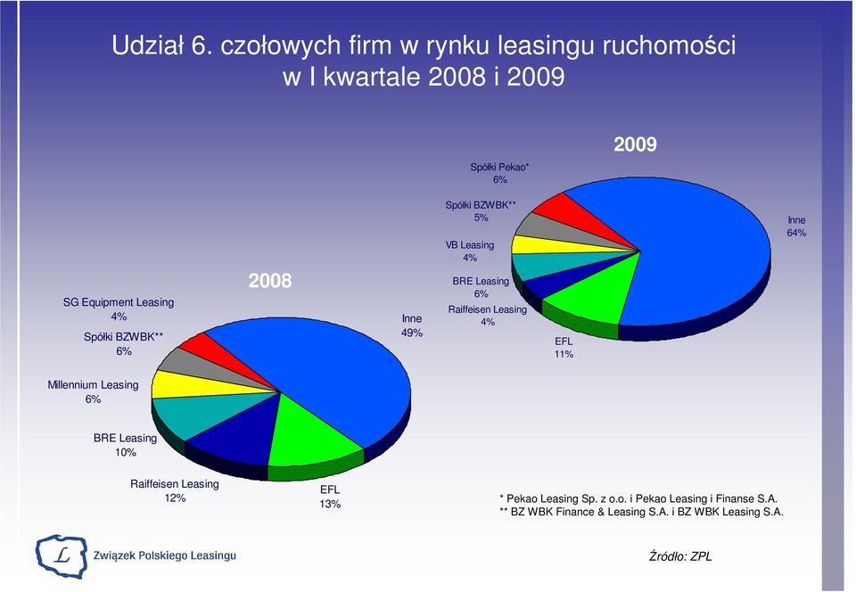 Leasing 4% 64% SG Equipment Leasing 4% Spółki BZWBK** 49% BRE Leasing Raiffeisen Leasing 4% EFL